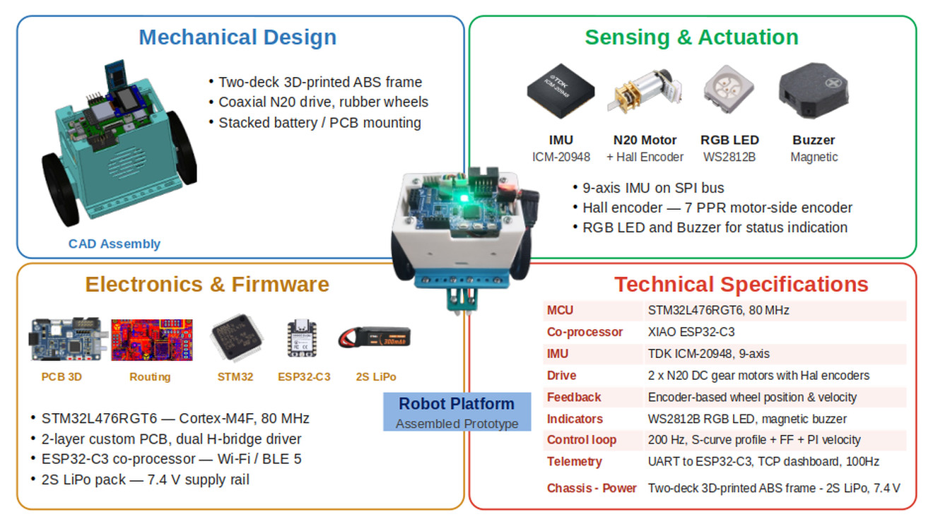 Overview of the robot platform: mechanical design, sensing and actuation, electronics and firmware, technical specifications