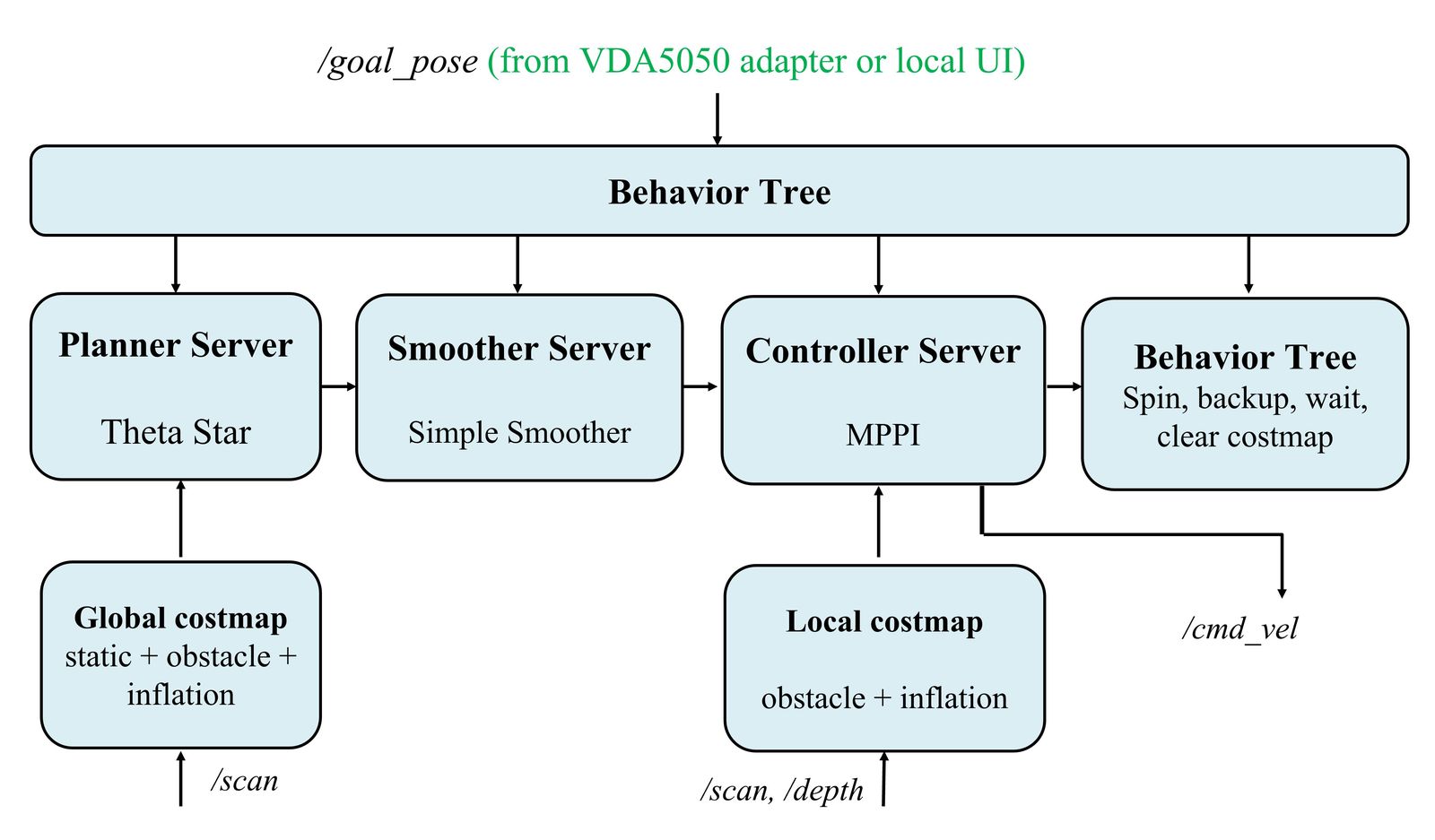 AMR software architecture