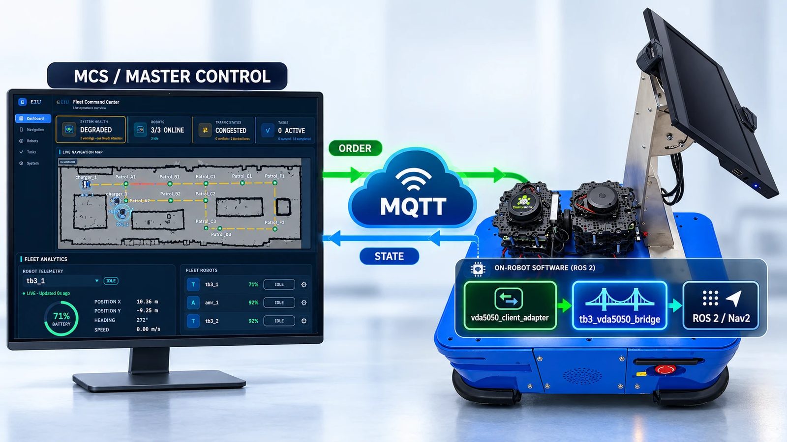 Master control sends VDA5050 orders over MQTT to the robot; the robot reports state back