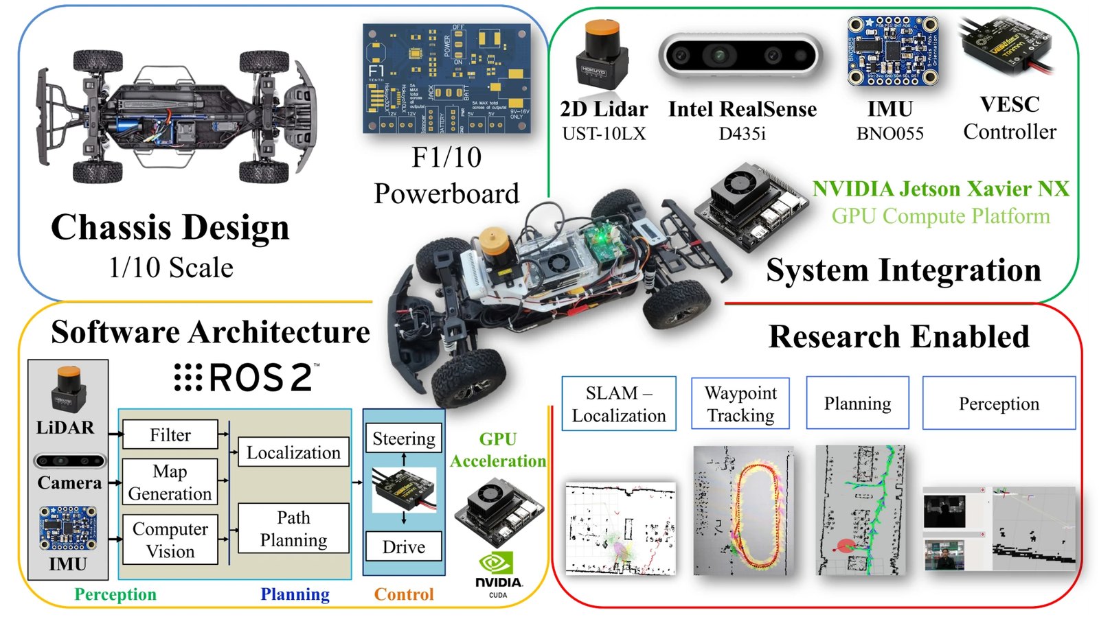 Overview of the F1TENTH platform: chassis, sensors, Jetson Xavier NX, ROS 2 software architecture and research topics